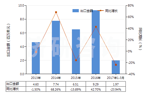 2013-2017年3月中國印花的純尼龍機織物(按重量計尼龍或其他聚酰胺長絲含量≥85%)(HS54074400)出口總額及增速統(tǒng)計